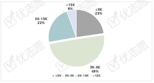 2021年北上廣及新一線城市資產管理崗位深度分析