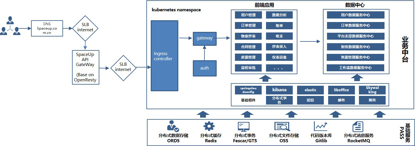技術(shù)架構(gòu)下的SpaceUp資產(chǎn)管理系統(tǒng) 投資管理的智能升級